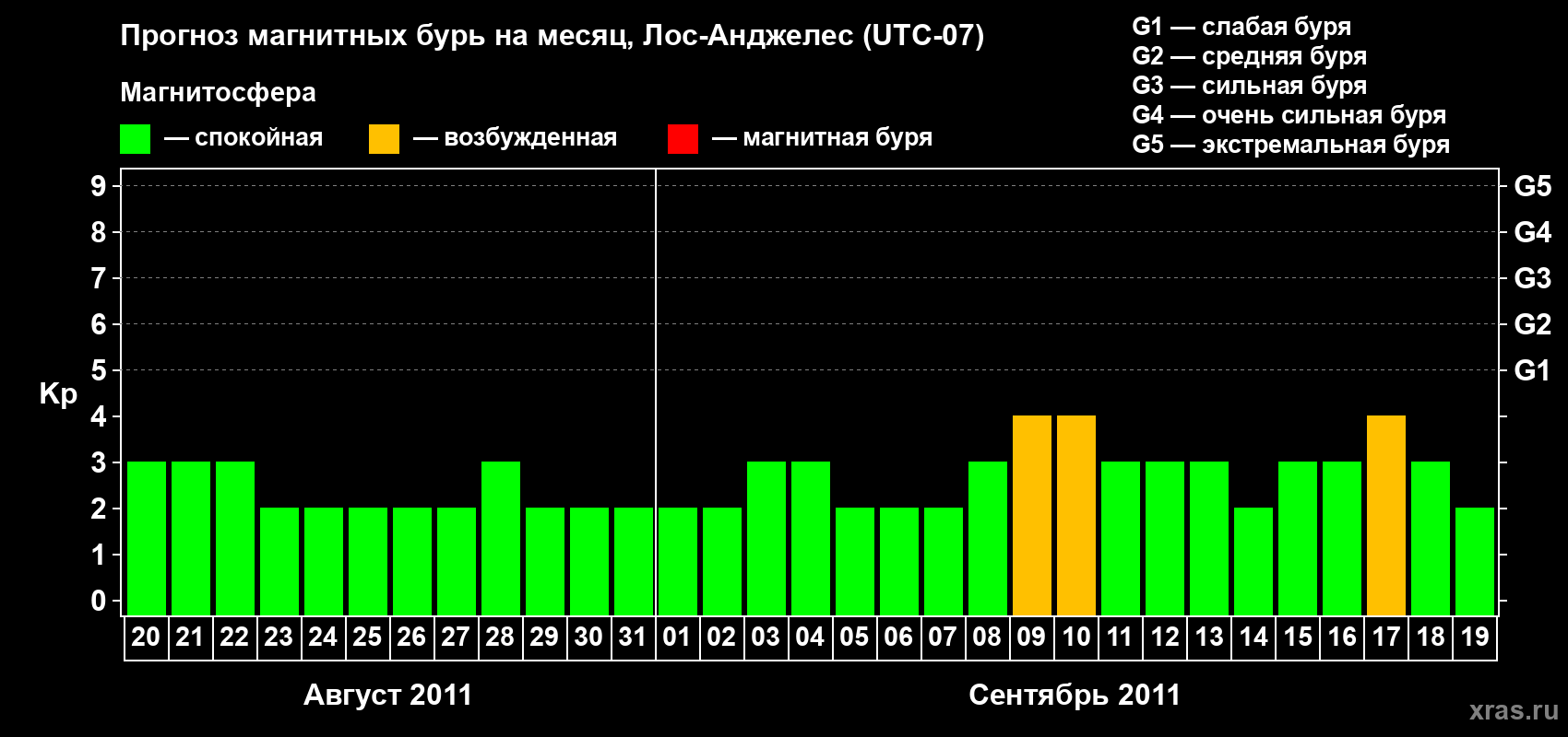 Прогноз максимального суточного геомагнитного индекса&nbsp;Kp на <b>1 месяц</b> (31 день) <b>с 20 августа по 19 сентября 2011 г</b>