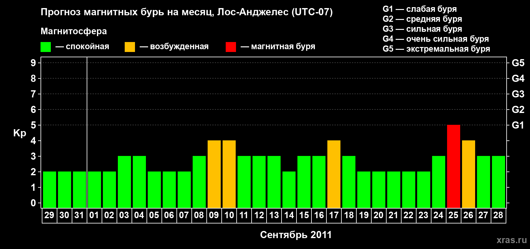 Прогноз максимального суточного геомагнитного индекса&nbsp;Kp на <b>1 месяц</b> (31 день) <b>с 29 августа по 28 сентября 2011 г</b>