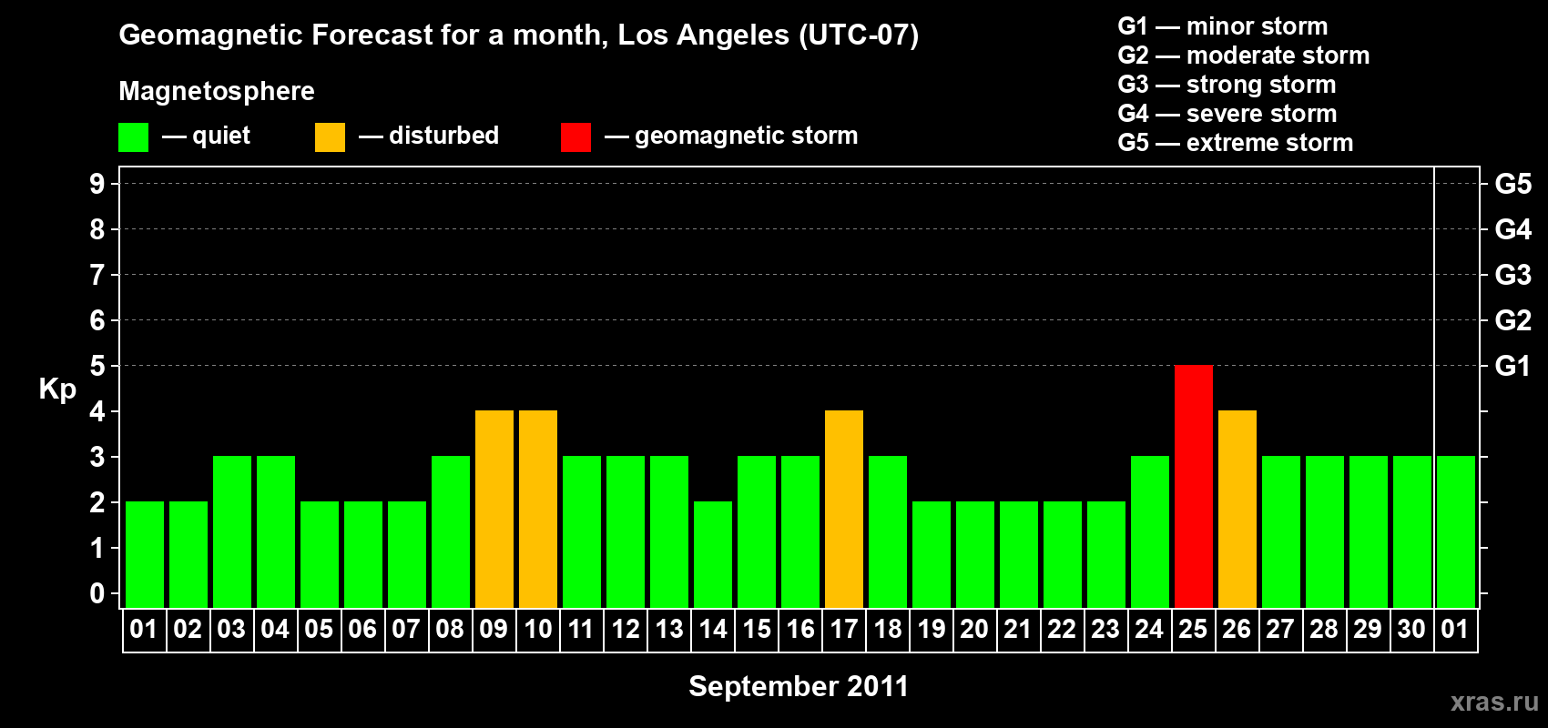 Forecast of the daily maximal value of geomagnetic index&nbsp;Kp for <b>1 month</b> (31 days) <b>from Sep 01, 2011 to Oct 01, 2011</b>