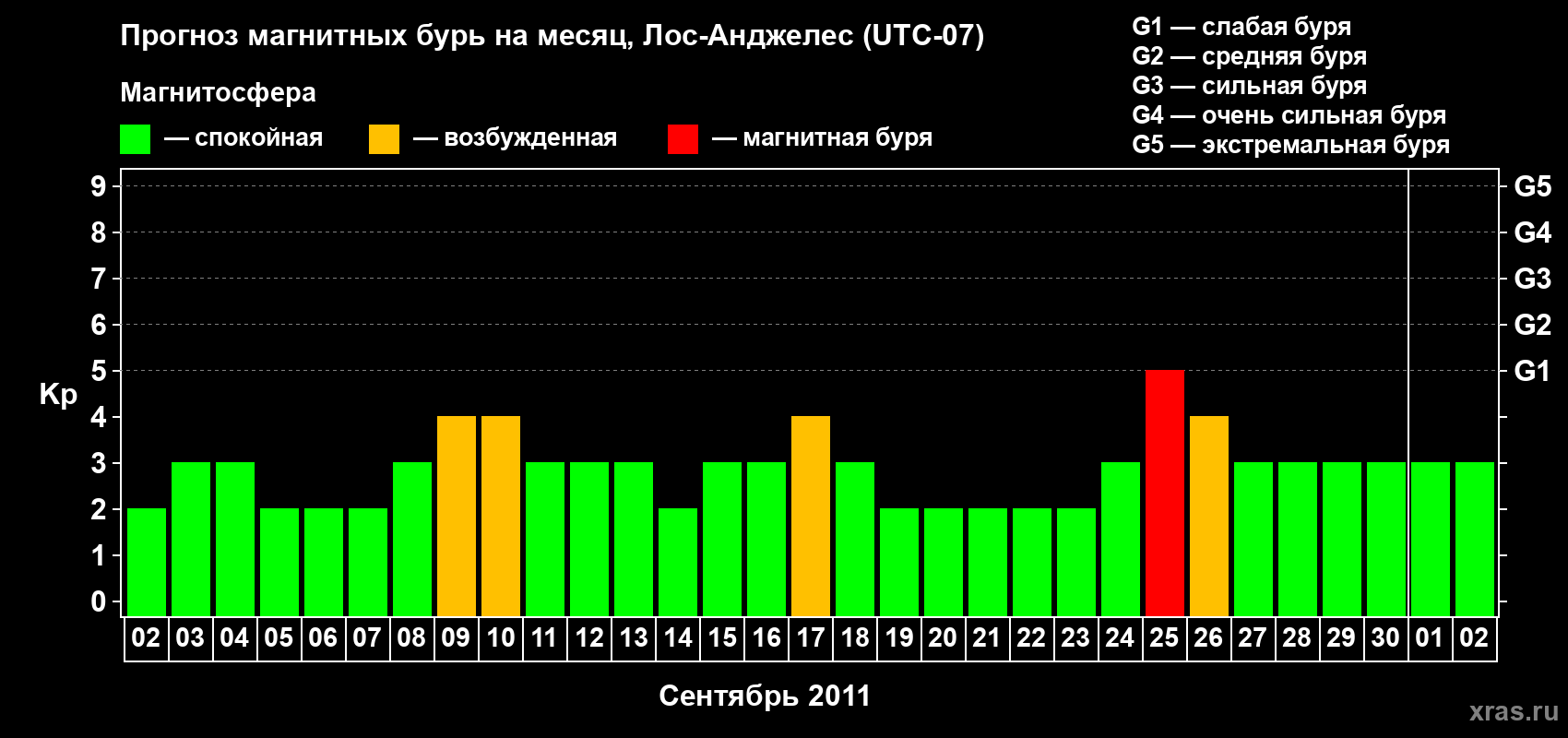Прогноз максимального суточного геомагнитного индекса&nbsp;Kp на <b>1 месяц</b> (31 день) <b>с 02 сентября по 02 октября 2011 г</b>