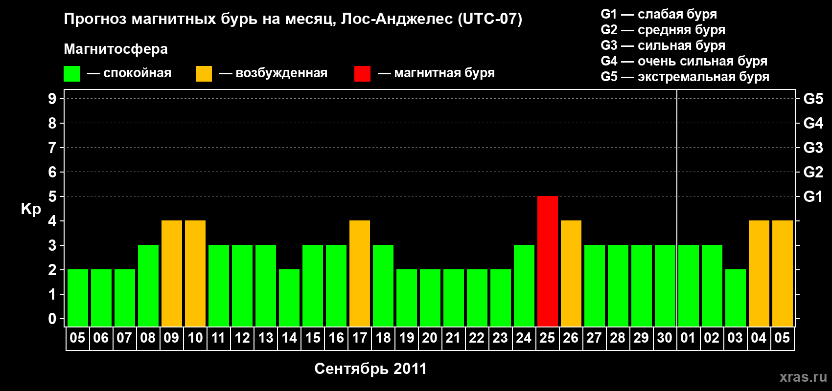 Прогноз максимального суточного геомагнитного индекса&nbsp;Kp на <b>1 месяц</b> (31 день) <b>с 05 сентября по 05 октября 2011 г</b>