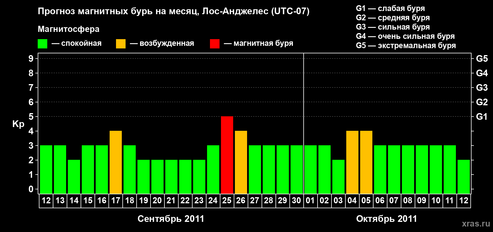 Прогноз максимального суточного геомагнитного индекса&nbsp;Kp на <b>1 месяц</b> (31 день) <b>с 12 сентября по 12 октября 2011 г</b>