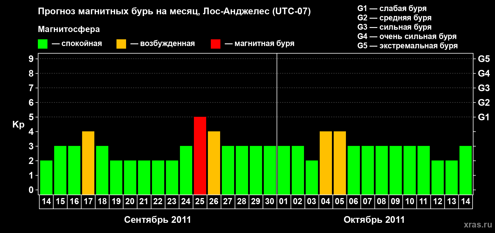 Прогноз максимального суточного геомагнитного индекса&nbsp;Kp на <b>1 месяц</b> (31 день) <b>с 14 сентября по 14 октября 2011 г</b>