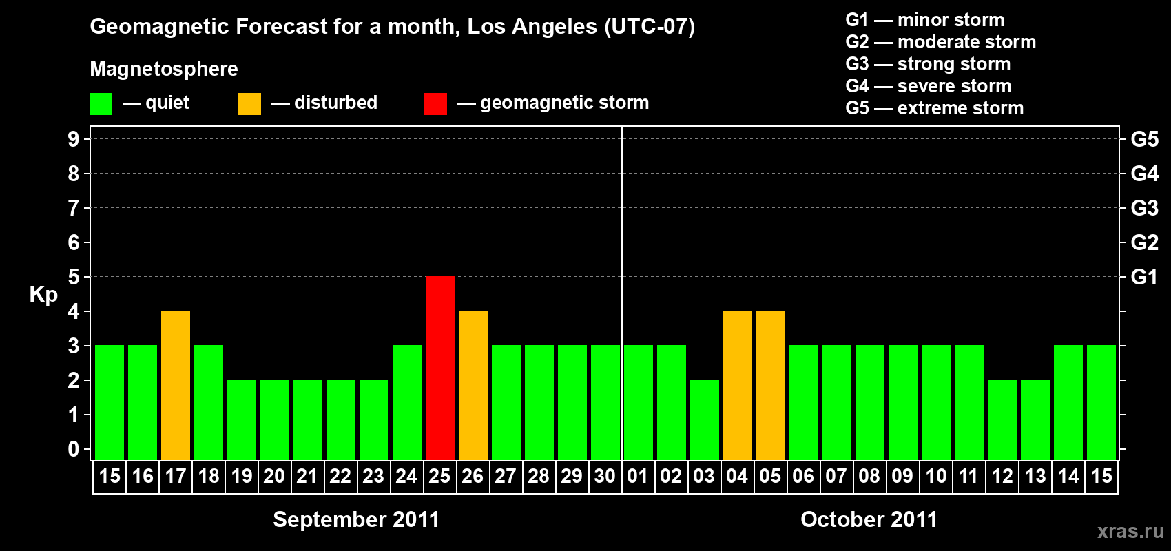 Forecast of the daily maximal value of geomagnetic index&nbsp;Kp for <b>1 month</b> (31 days) <b>from Sep 15, 2011 to Oct 15, 2011</b>