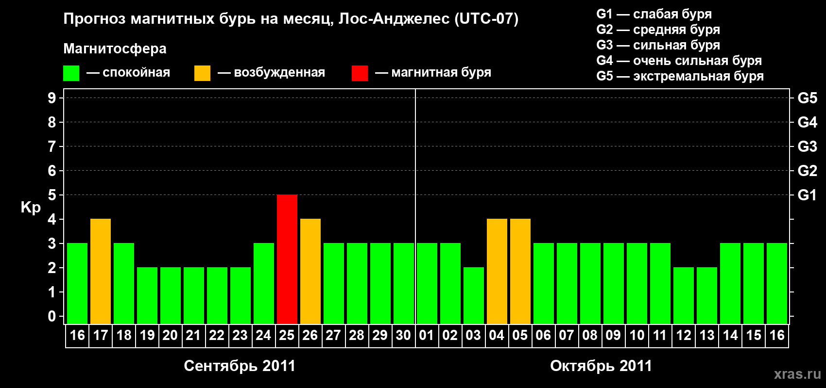 Прогноз максимального суточного геомагнитного индекса&nbsp;Kp на <b>1 месяц</b> (31 день) <b>с 16 сентября по 16 октября 2011 г</b>