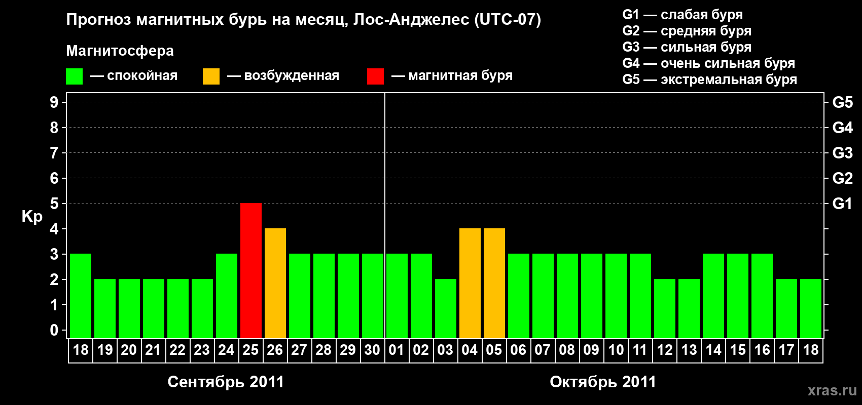 Прогноз максимального суточного геомагнитного индекса&nbsp;Kp на <b>1 месяц</b> (31 день) <b>с 18 сентября по 18 октября 2011 г</b>