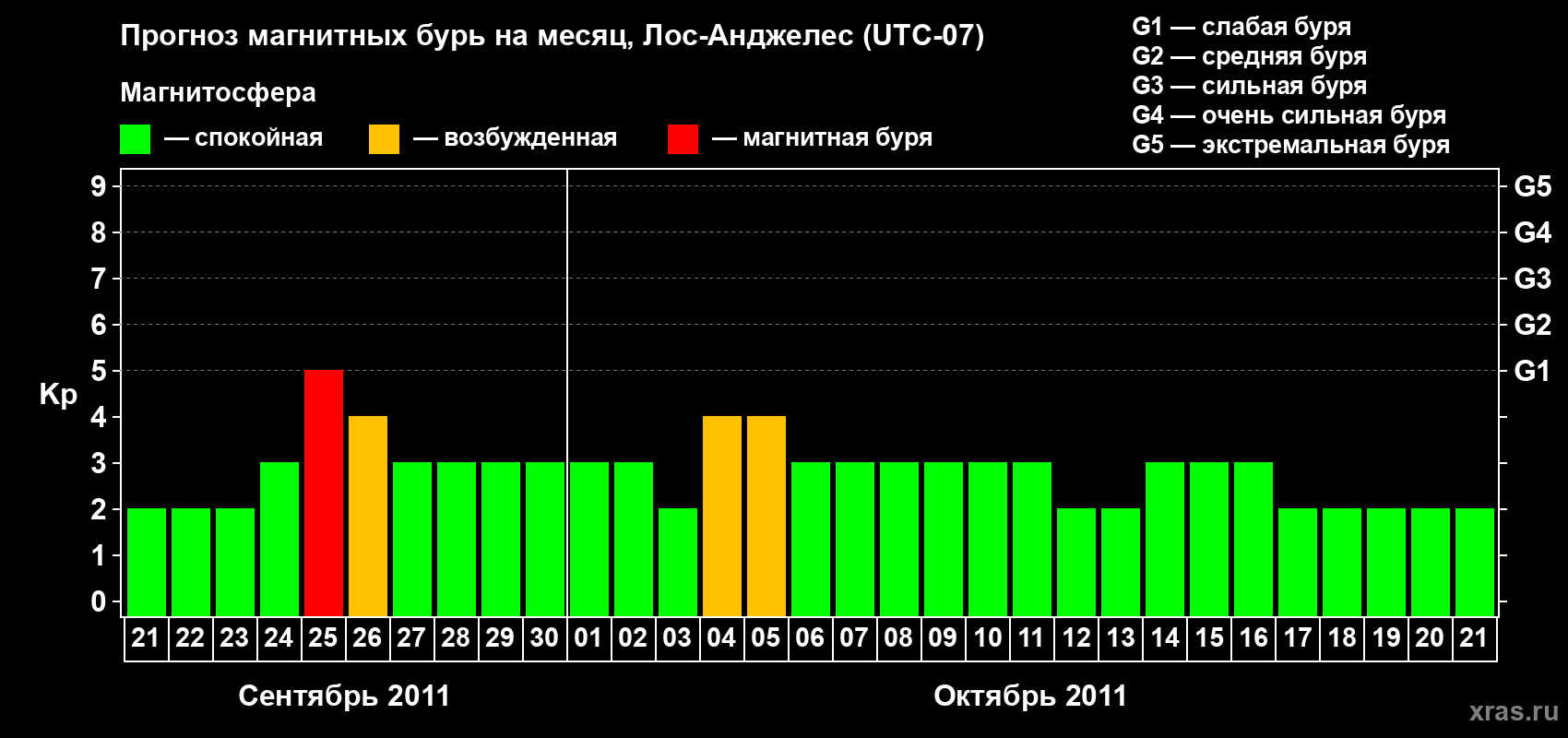 Прогноз максимального суточного геомагнитного индекса&nbsp;Kp на <b>1 месяц</b> (31 день) <b>с 21 сентября по 21 октября 2011 г</b>