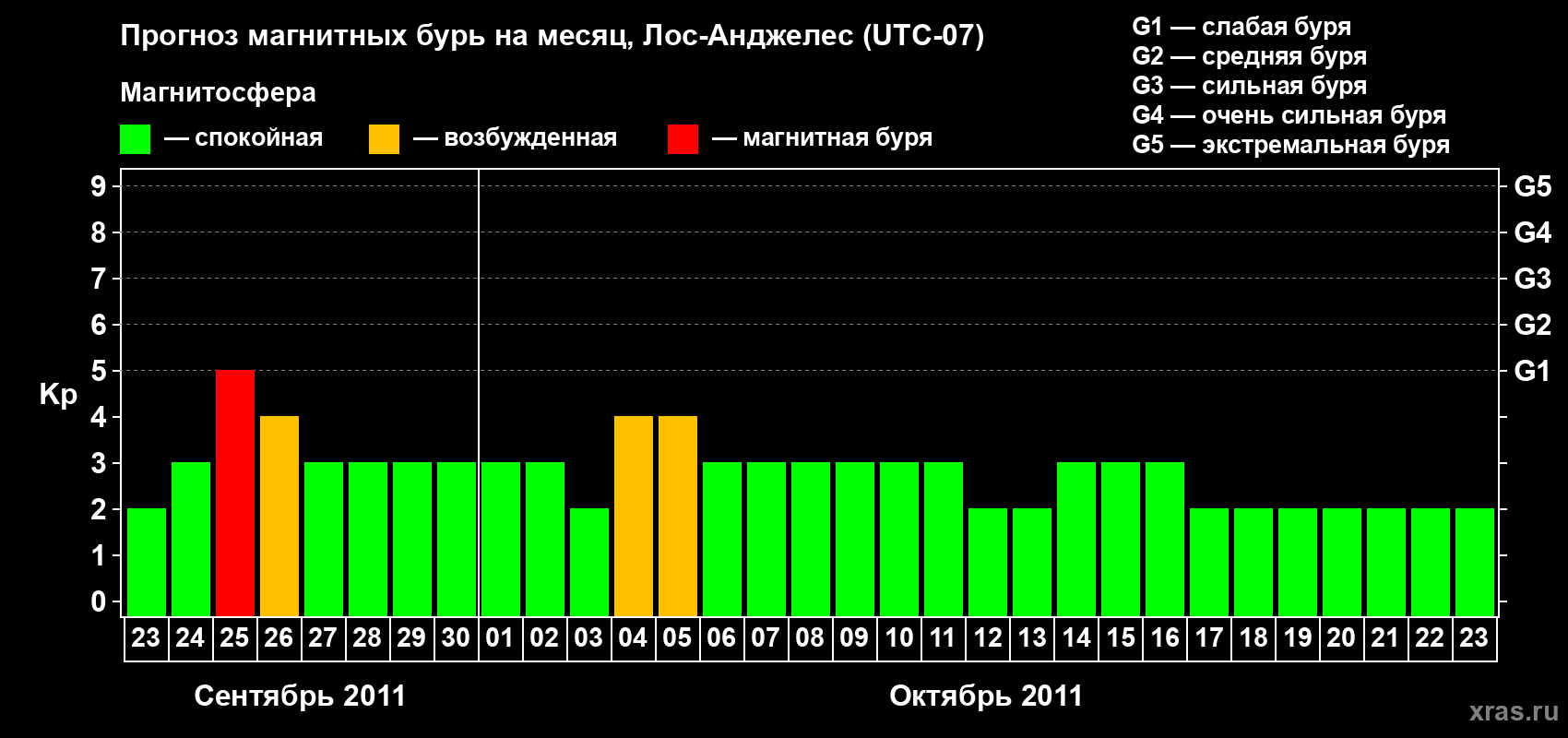 Прогноз максимального суточного геомагнитного индекса&nbsp;Kp на <b>1 месяц</b> (31 день) <b>с 23 сентября по 23 октября 2011 г</b>
