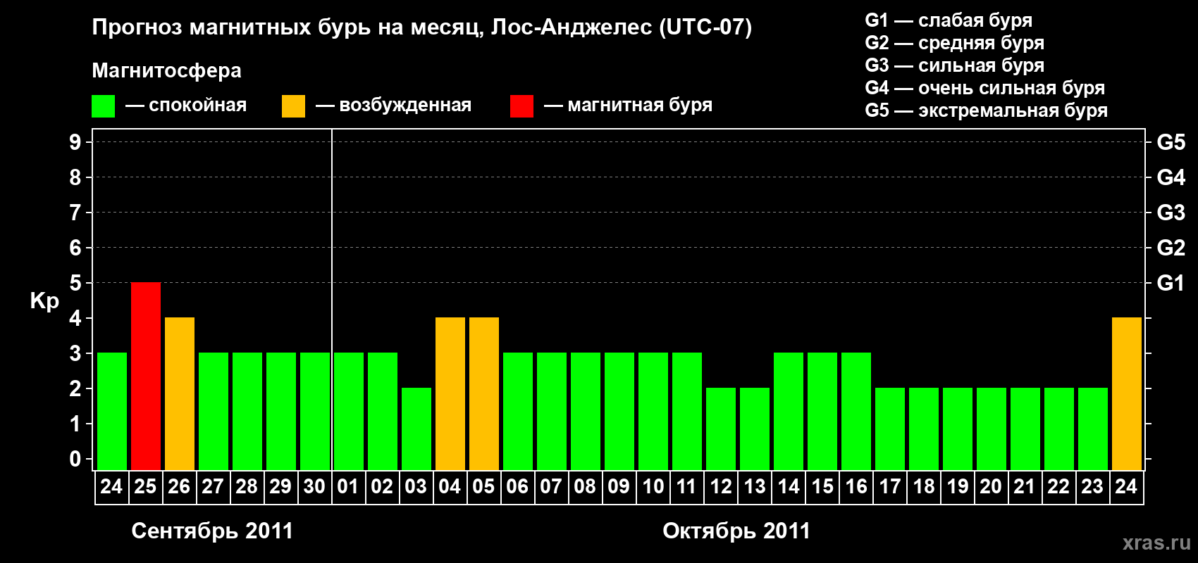 Прогноз максимального суточного геомагнитного индекса&nbsp;Kp на <b>1 месяц</b> (31 день) <b>с 24 сентября по 24 октября 2011 г</b>