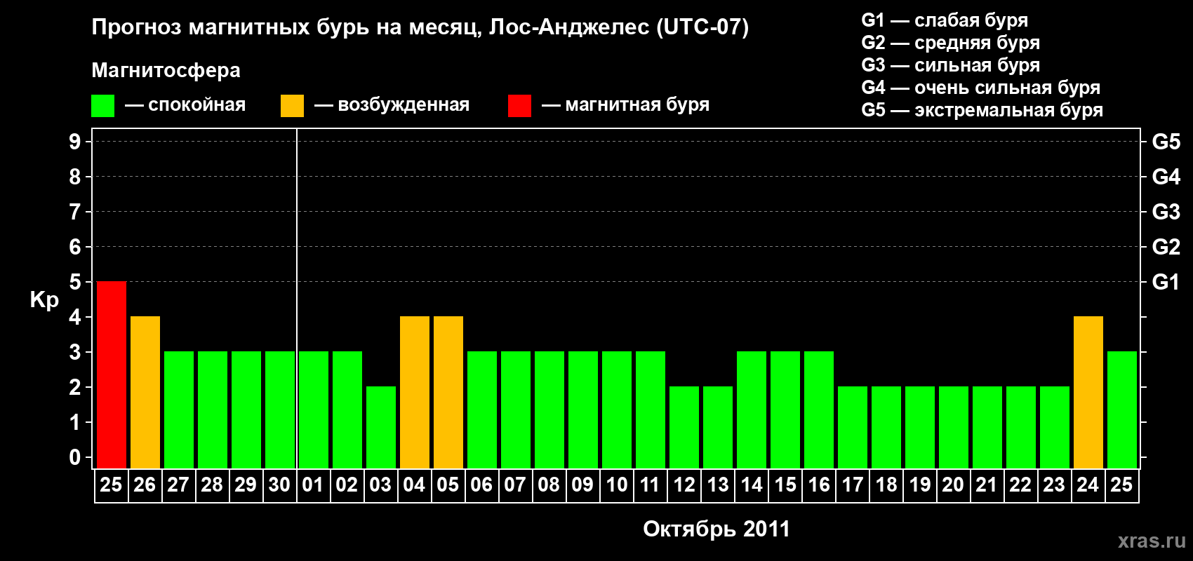 Прогноз максимального суточного геомагнитного индекса&nbsp;Kp на <b>1 месяц</b> (31 день) <b>с 25 сентября по 25 октября 2011 г</b>