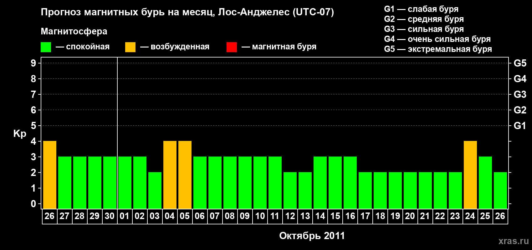 Прогноз максимального суточного геомагнитного индекса&nbsp;Kp на <b>1 месяц</b> (31 день) <b>с 26 сентября по 26 октября 2011 г</b>