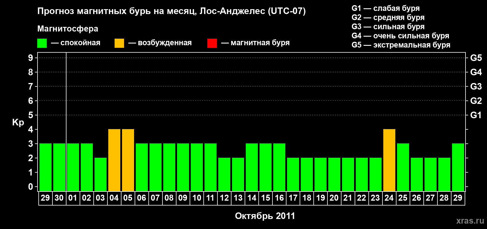 Прогноз максимального суточного геомагнитного индекса&nbsp;Kp на <b>1 месяц</b> (31 день) <b>с 29 сентября по 29 октября 2011 г</b>
