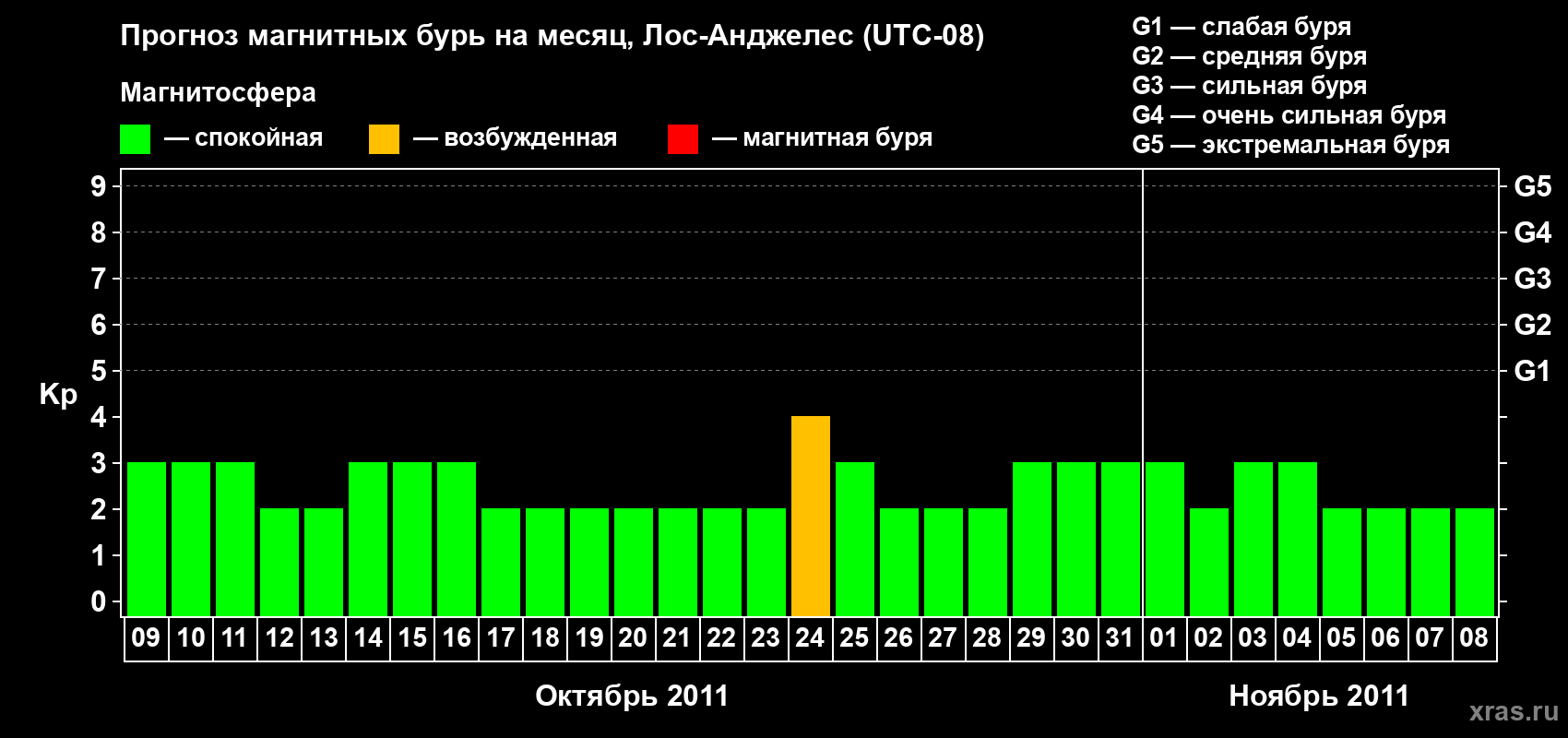 Прогноз максимального суточного геомагнитного индекса&nbsp;Kp на <b>1 месяц</b> (31 день) <b>с 09 октября по 08 ноября 2011 г</b>