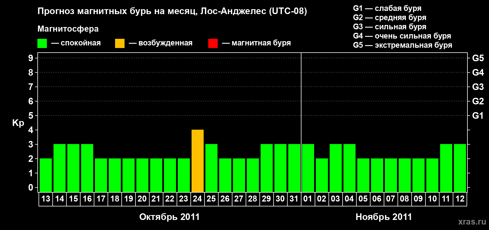 Прогноз максимального суточного геомагнитного индекса&nbsp;Kp на <b>1 месяц</b> (31 день) <b>с 13 октября по 12 ноября 2011 г</b>