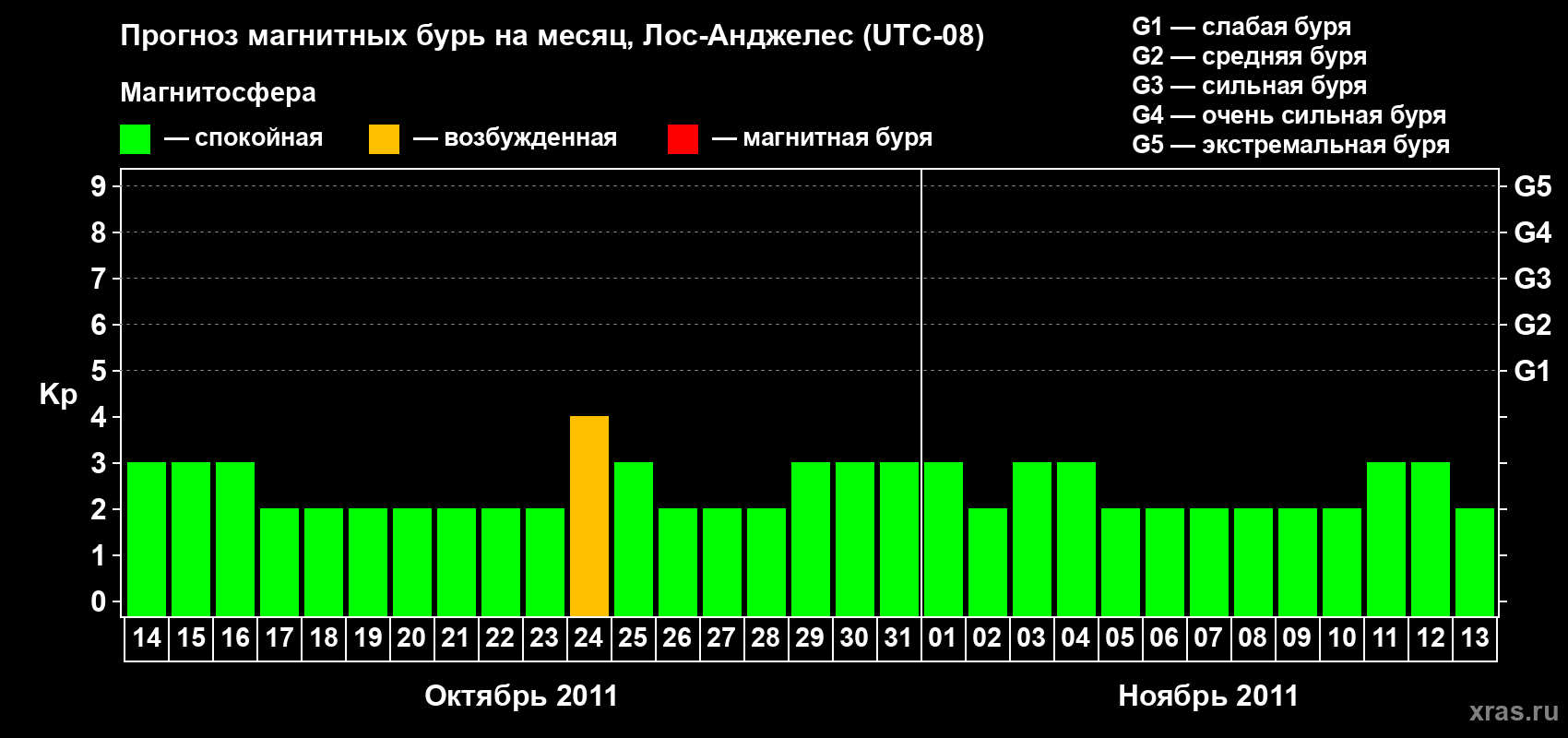 Прогноз максимального суточного геомагнитного индекса&nbsp;Kp на <b>1 месяц</b> (31 день) <b>с 14 октября по 13 ноября 2011 г</b>