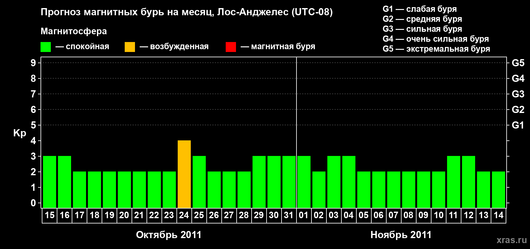 Прогноз максимального суточного геомагнитного индекса&nbsp;Kp на <b>1 месяц</b> (31 день) <b>с 15 октября по 14 ноября 2011 г</b>