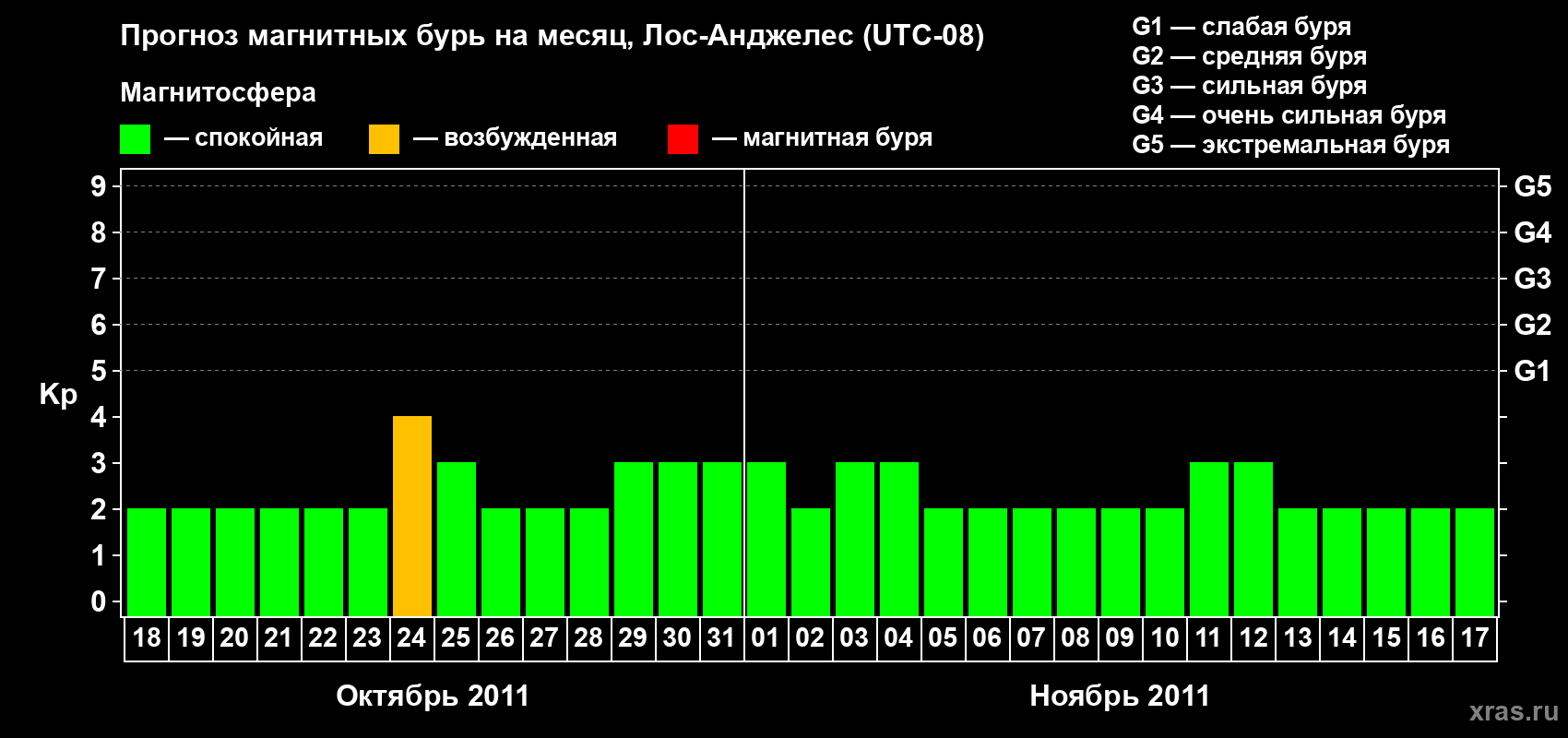 Прогноз максимального суточного геомагнитного индекса&nbsp;Kp на <b>1 месяц</b> (31 день) <b>с 18 октября по 17 ноября 2011 г</b>