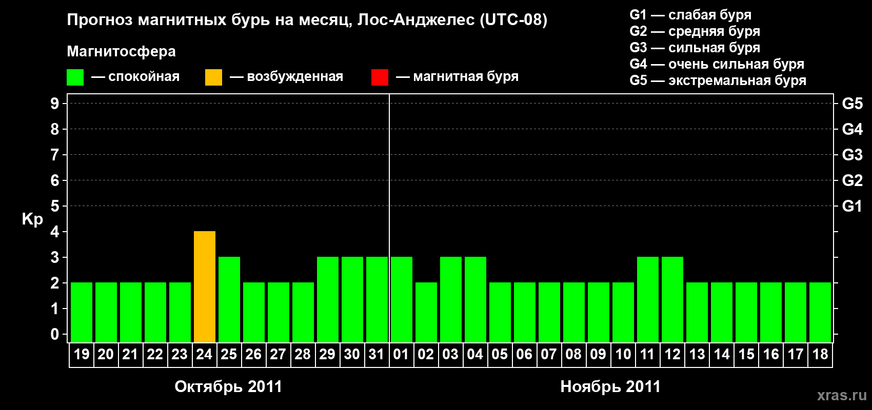 Прогноз максимального суточного геомагнитного индекса&nbsp;Kp на <b>1 месяц</b> (31 день) <b>с 19 октября по 18 ноября 2011 г</b>