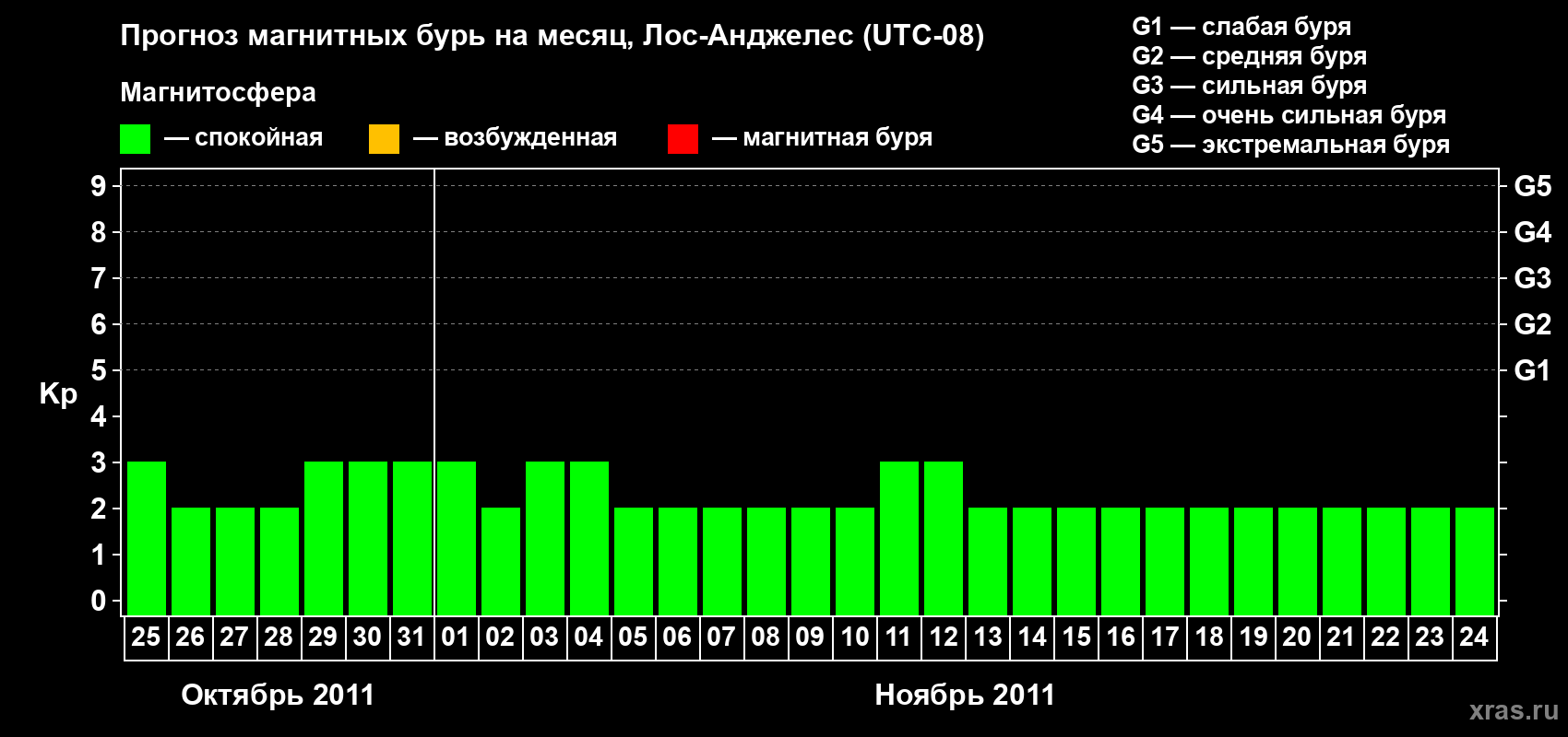 Прогноз максимального суточного геомагнитного индекса&nbsp;Kp на <b>1 месяц</b> (31 день) <b>с 25 октября по 24 ноября 2011 г</b>