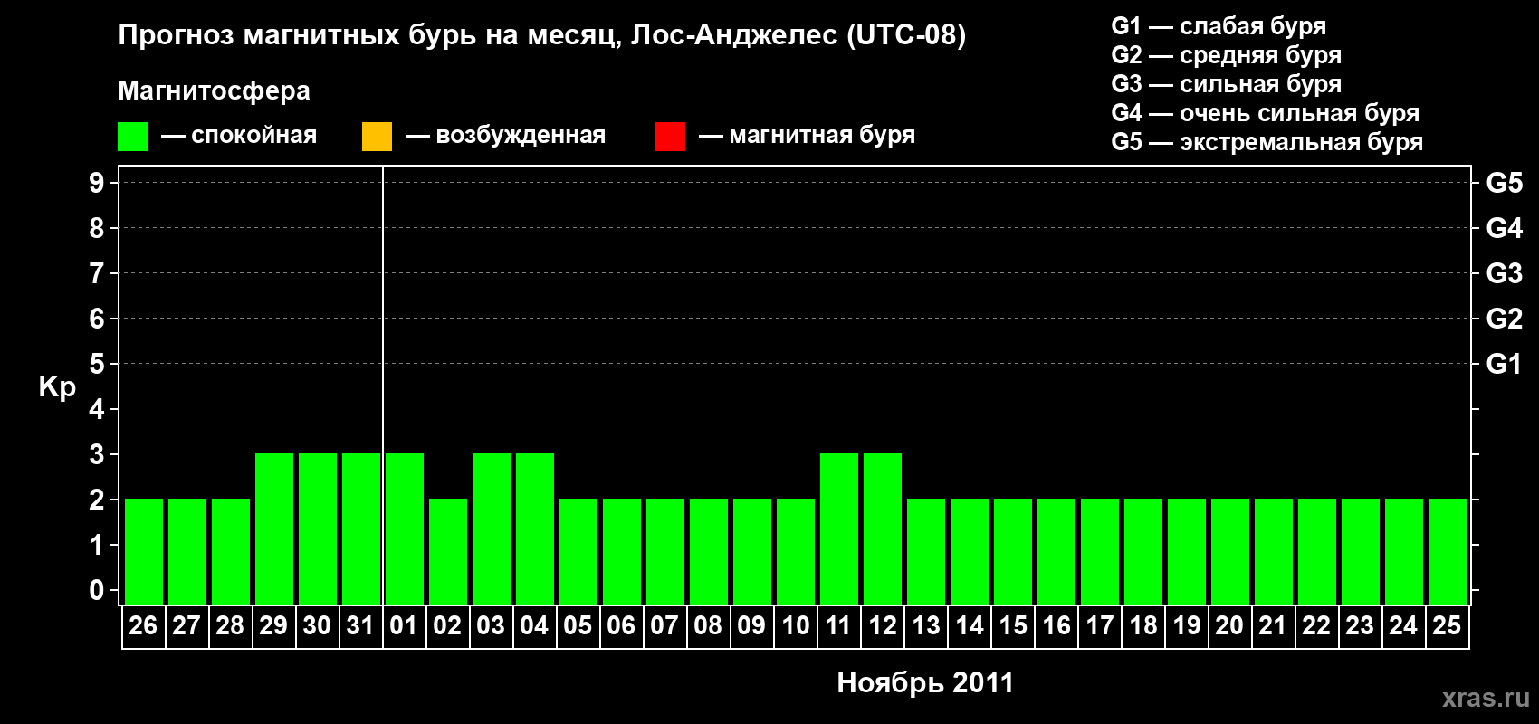 Прогноз максимального суточного геомагнитного индекса&nbsp;Kp на <b>1 месяц</b> (31 день) <b>с 26 октября по 25 ноября 2011 г</b>