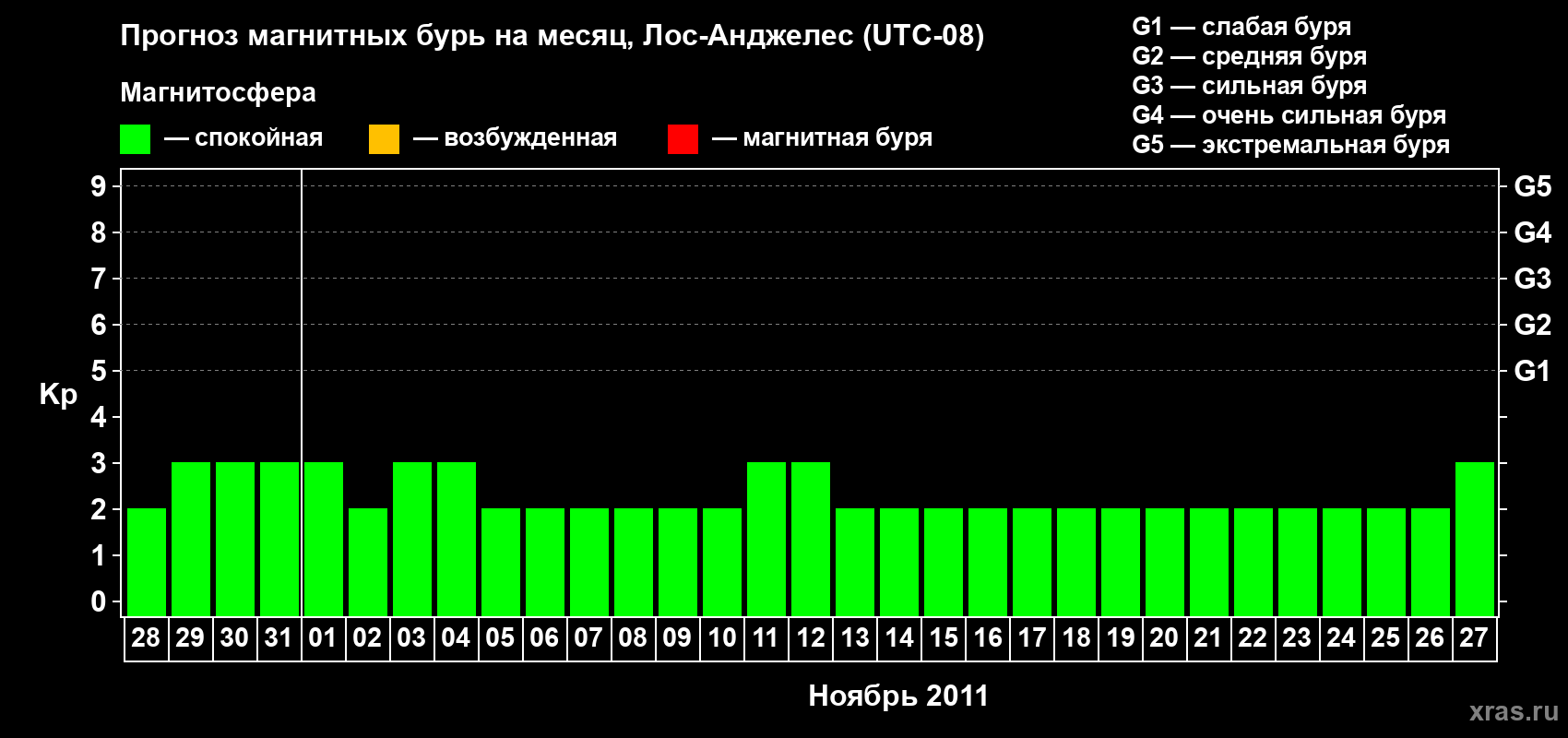 Прогноз максимального суточного геомагнитного индекса&nbsp;Kp на <b>1 месяц</b> (31 день) <b>с 28 октября по 27 ноября 2011 г</b>