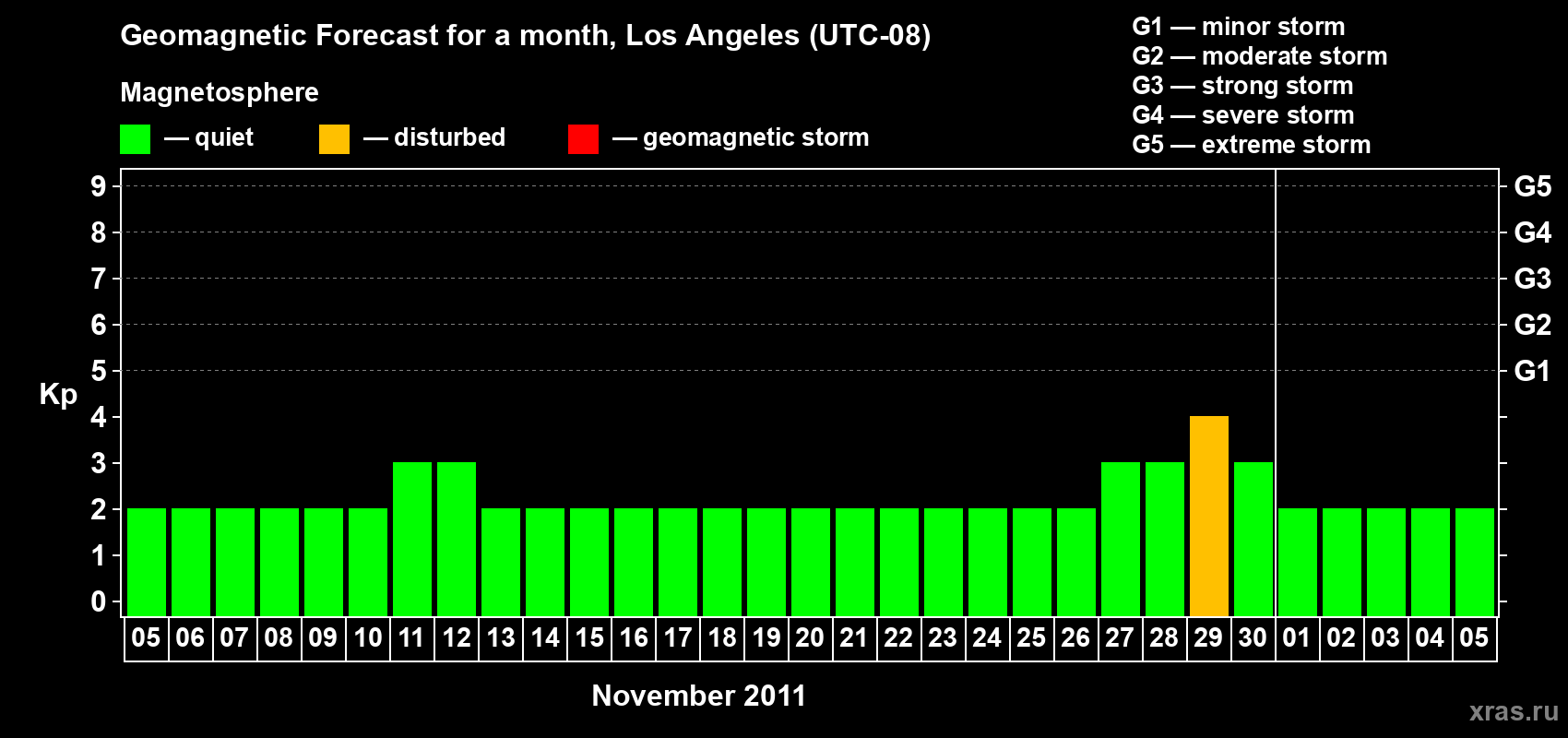 Forecast of the daily maximal value of geomagnetic index&nbsp;Kp for <b>1 month</b> (31 days) <b>from Nov 05, 2011 to Dec 05, 2011</b>