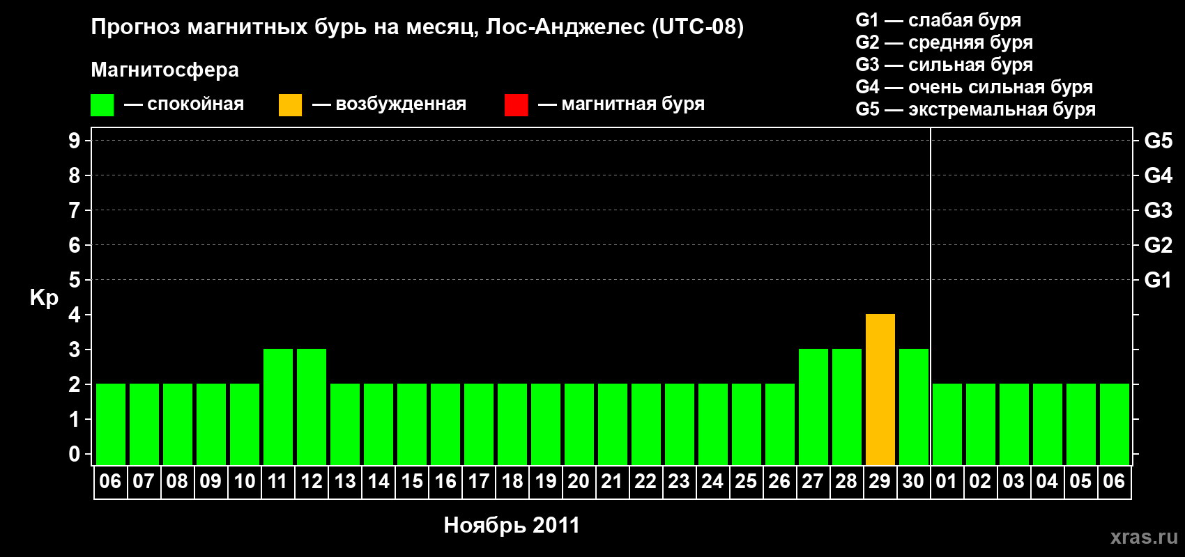 Прогноз максимального суточного геомагнитного индекса&nbsp;Kp на <b>1 месяц</b> (31 день) <b>с 06 ноября по 06 декабря 2011 г</b>