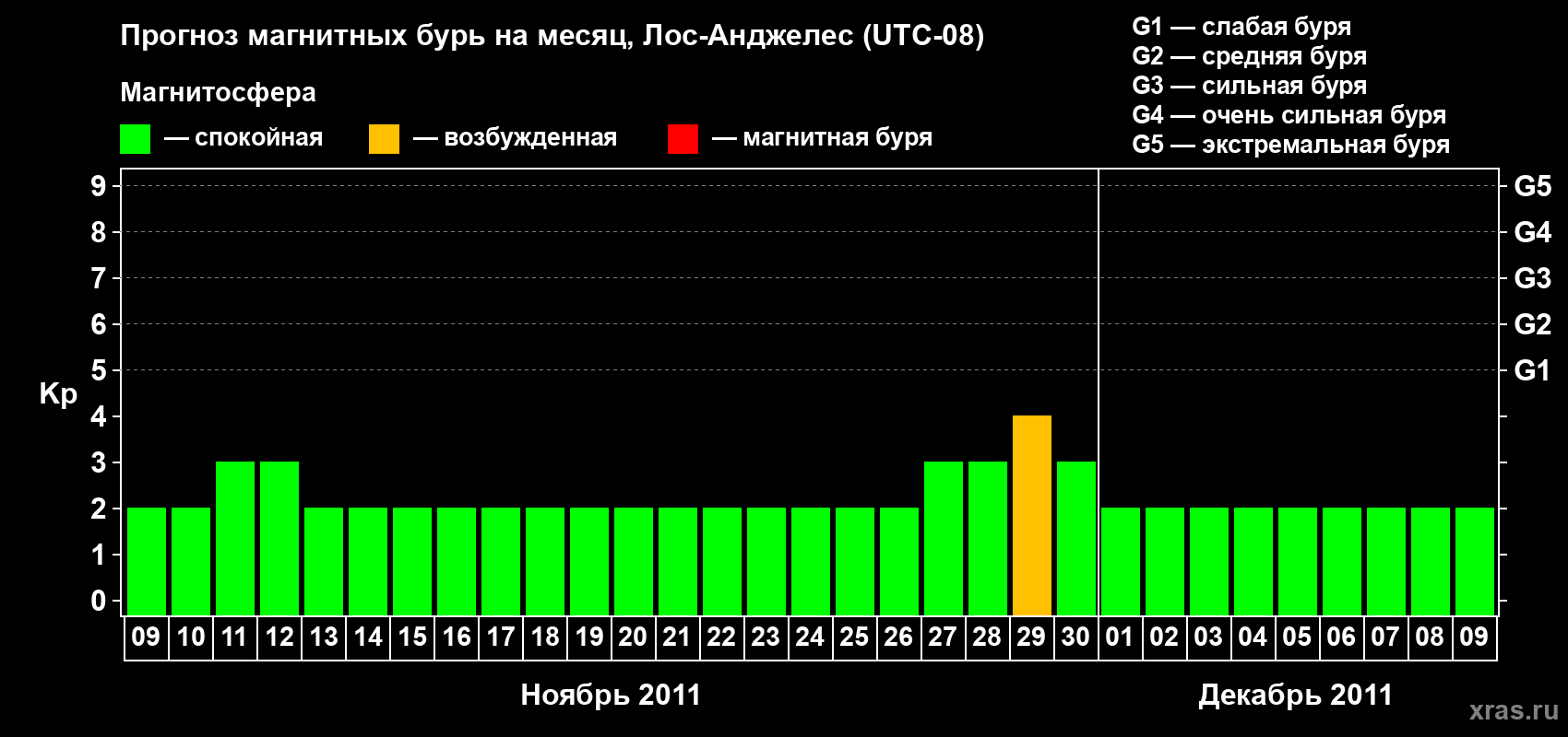 Прогноз максимального суточного геомагнитного индекса&nbsp;Kp на <b>1 месяц</b> (31 день) <b>с 09 ноября по 09 декабря 2011 г</b>