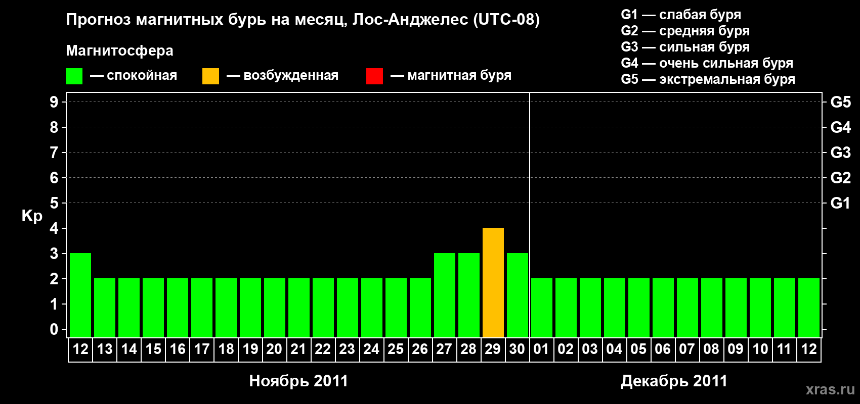 Прогноз максимального суточного геомагнитного индекса&nbsp;Kp на <b>1 месяц</b> (31 день) <b>с 12 ноября по 12 декабря 2011 г</b>