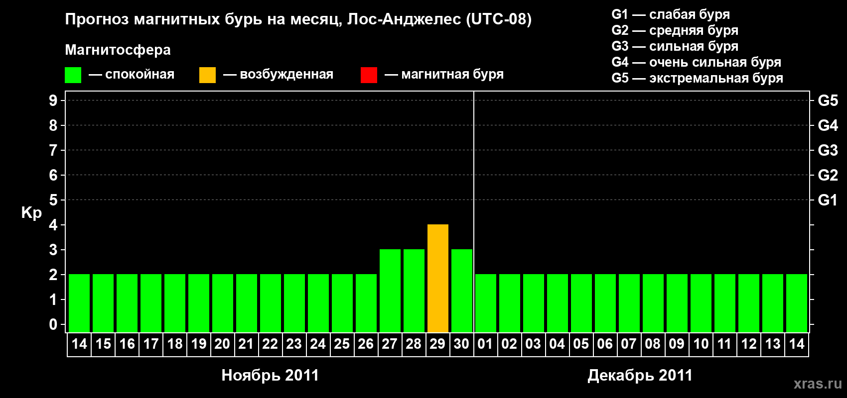 Прогноз максимального суточного геомагнитного индекса&nbsp;Kp на <b>1 месяц</b> (31 день) <b>с 14 ноября по 14 декабря 2011 г</b>