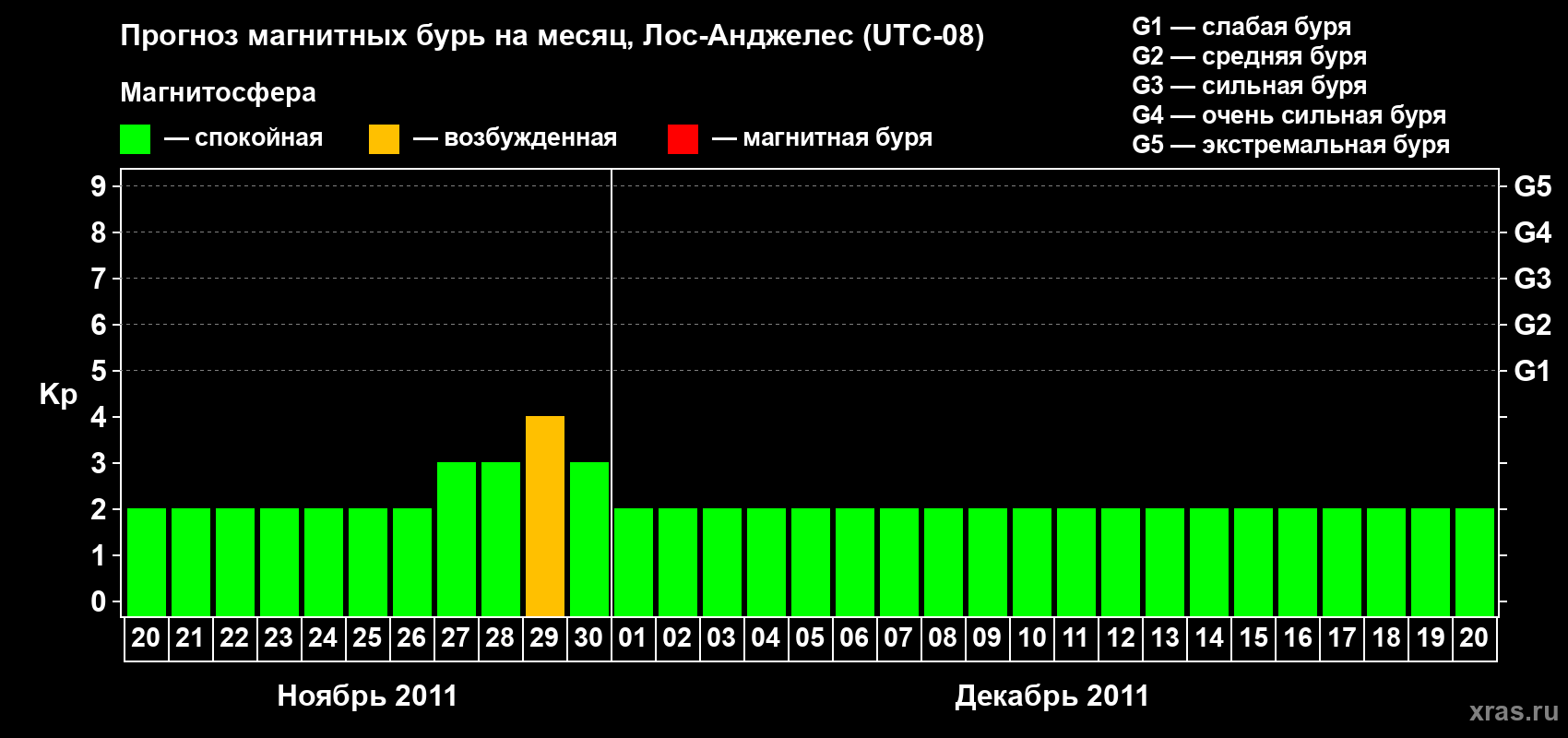 Прогноз максимального суточного геомагнитного индекса&nbsp;Kp на <b>1 месяц</b> (31 день) <b>с 20 ноября по 20 декабря 2011 г</b>