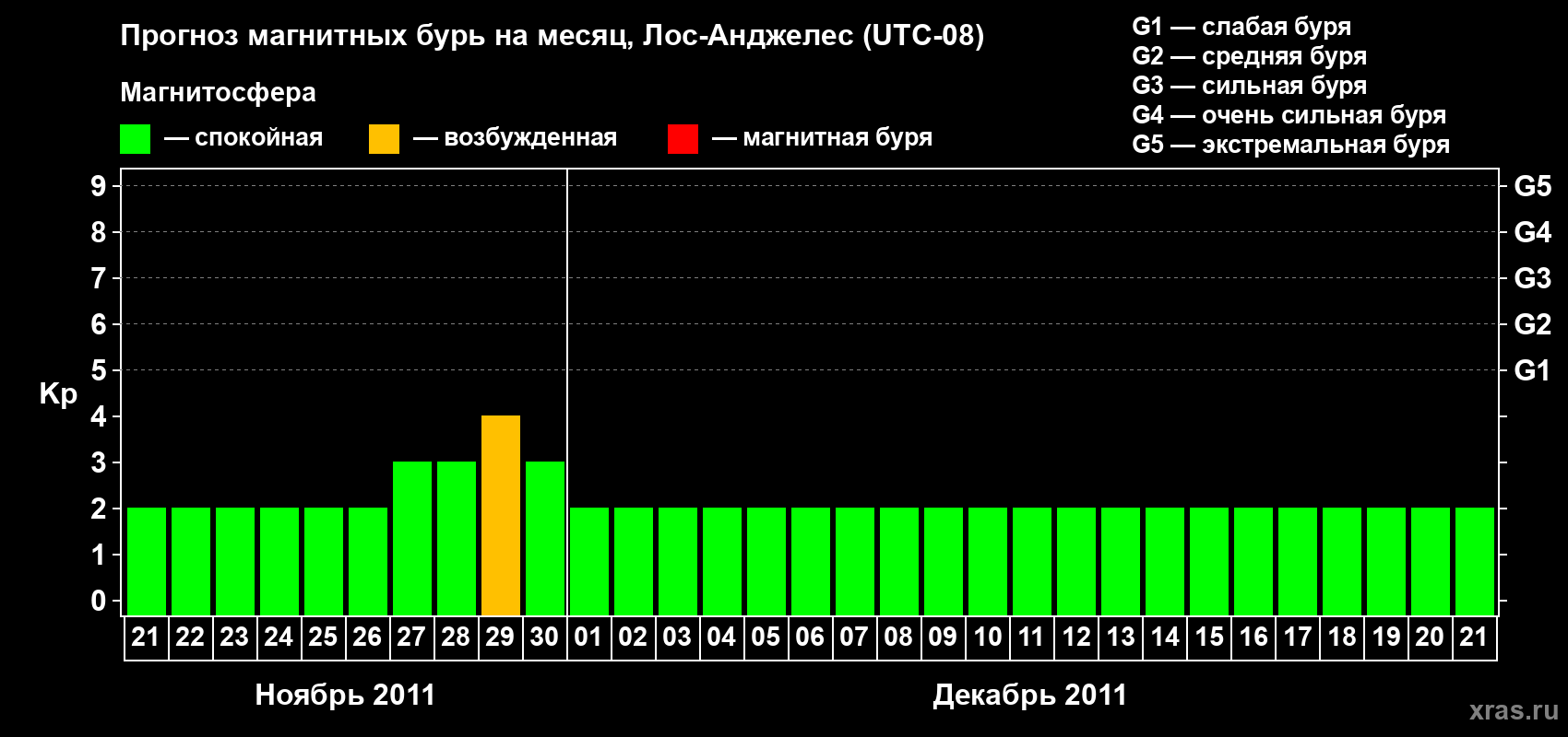 Прогноз максимального суточного геомагнитного индекса&nbsp;Kp на <b>1 месяц</b> (31 день) <b>с 21 ноября по 21 декабря 2011 г</b>