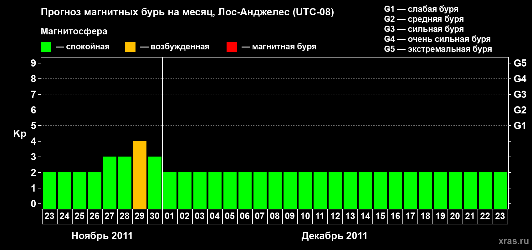 Прогноз максимального суточного геомагнитного индекса&nbsp;Kp на <b>1 месяц</b> (31 день) <b>с 23 ноября по 23 декабря 2011 г</b>