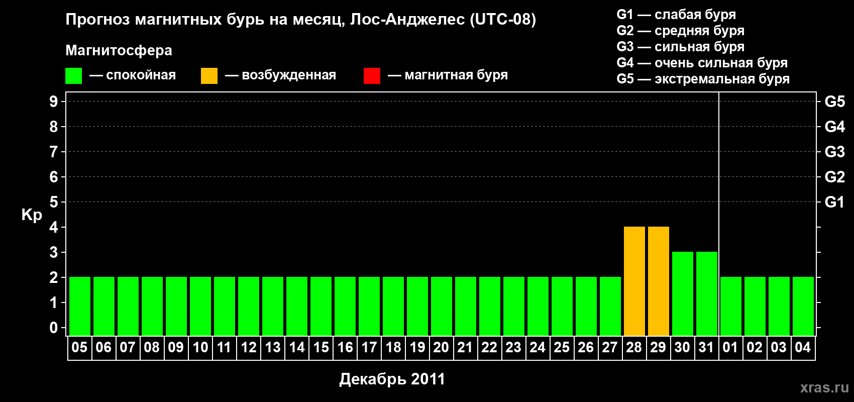 Прогноз максимального суточного геомагнитного индекса&nbsp;Kp на <b>1 месяц</b> (31 день) <b>с 05 декабря 2011 г по 04 января 2012 г</b>