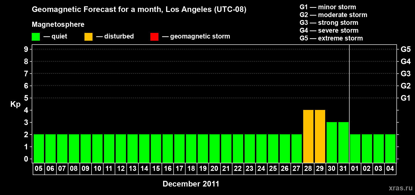 Forecast of the daily maximal value of geomagnetic index&nbsp;Kp for <b>1 month</b> (31 days) <b>from Dec 05, 2011 to Jan 04, 2012</b>