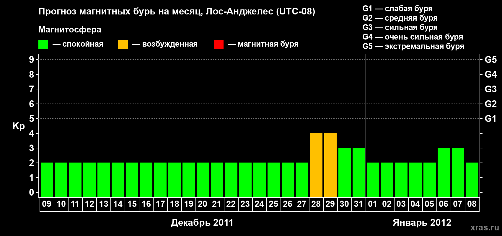 Прогноз максимального суточного геомагнитного индекса&nbsp;Kp на <b>1 месяц</b> (31 день) <b>с 09 декабря 2011 г по 08 января 2012 г</b>