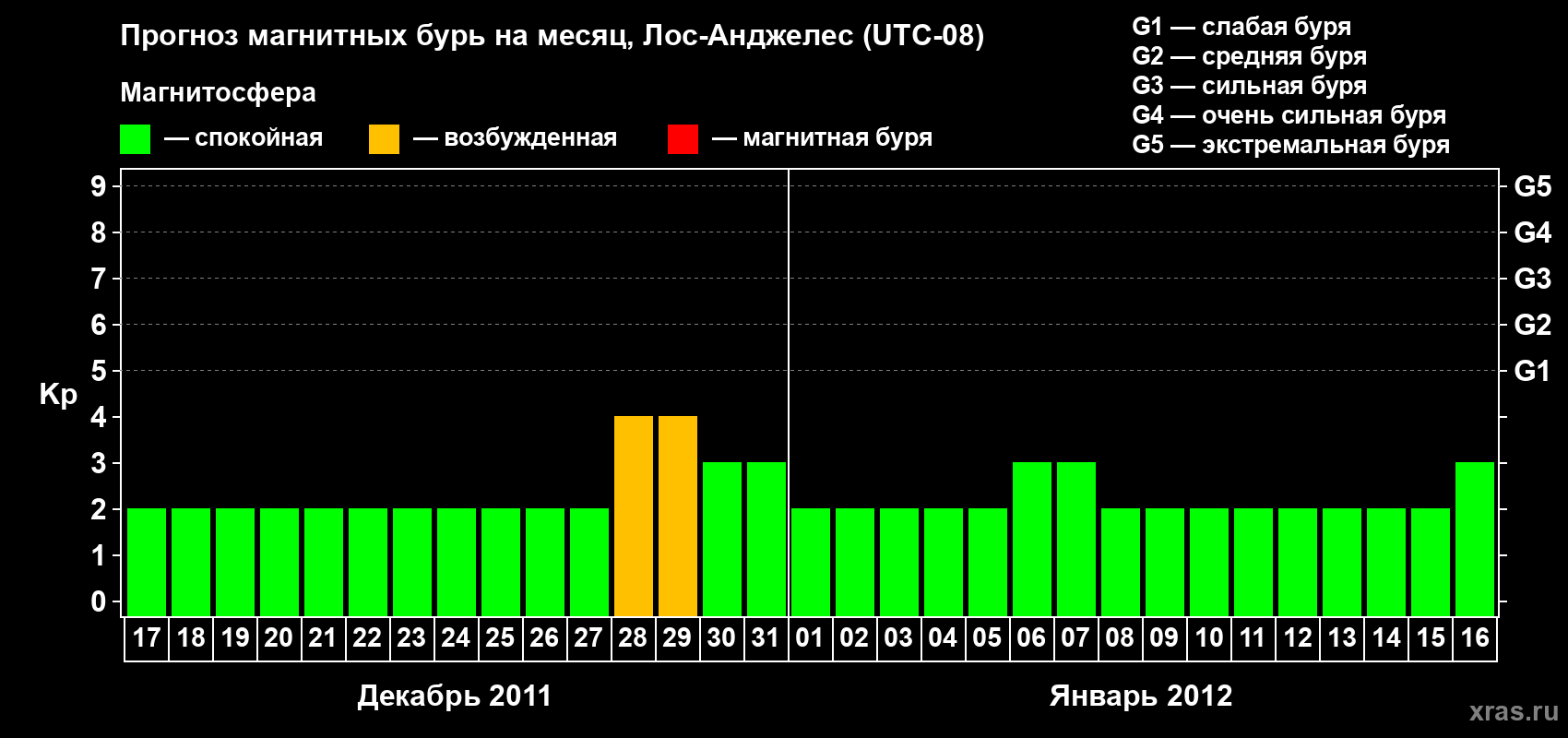 Прогноз максимального суточного геомагнитного индекса&nbsp;Kp на <b>1 месяц</b> (31 день) <b>с 17 декабря 2011 г по 16 января 2012 г</b>