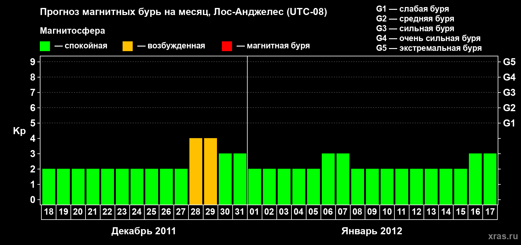 Прогноз максимального суточного геомагнитного индекса&nbsp;Kp на <b>1 месяц</b> (31 день) <b>с 18 декабря 2011 г по 17 января 2012 г</b>