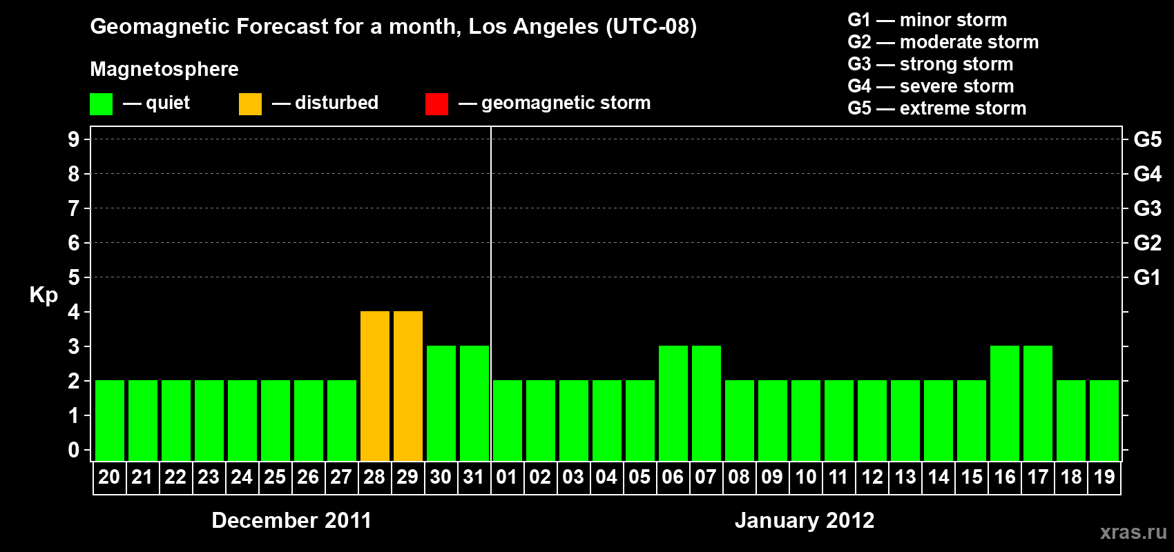Forecast of the daily maximal value of geomagnetic index&nbsp;Kp for <b>1 month</b> (31 days) <b>from Dec 20, 2011 to Jan 19, 2012</b>
