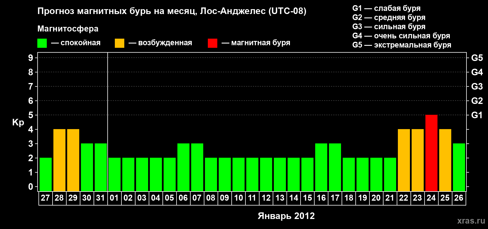 Прогноз максимального суточного геомагнитного индекса&nbsp;Kp на <b>1 месяц</b> (31 день) <b>с 27 декабря 2011 г по 26 января 2012 г</b>