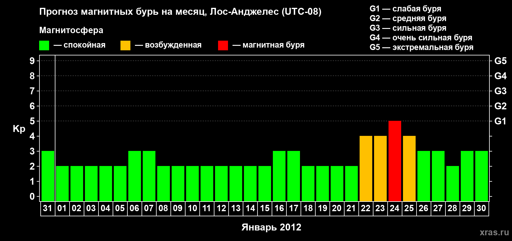 Прогноз максимального суточного геомагнитного индекса&nbsp;Kp на <b>1 месяц</b> (31 день) <b>с 31 декабря 2011 г по 30 января 2012 г</b>