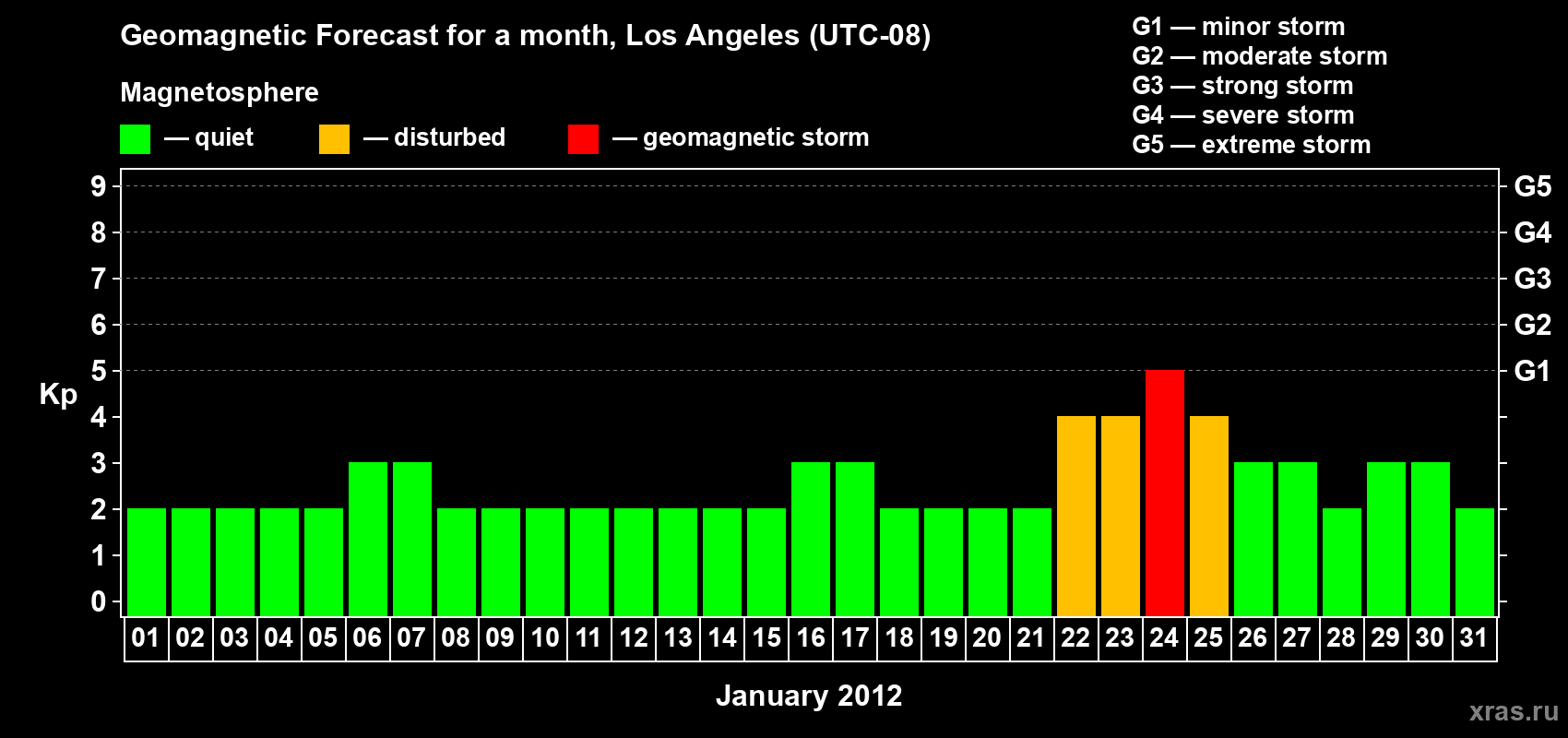 Forecast of the daily maximal value of geomagnetic index&nbsp;Kp for <b>1 month</b> (31 days) <b>from Jan 01, 2012 to Jan 31, 2012</b>