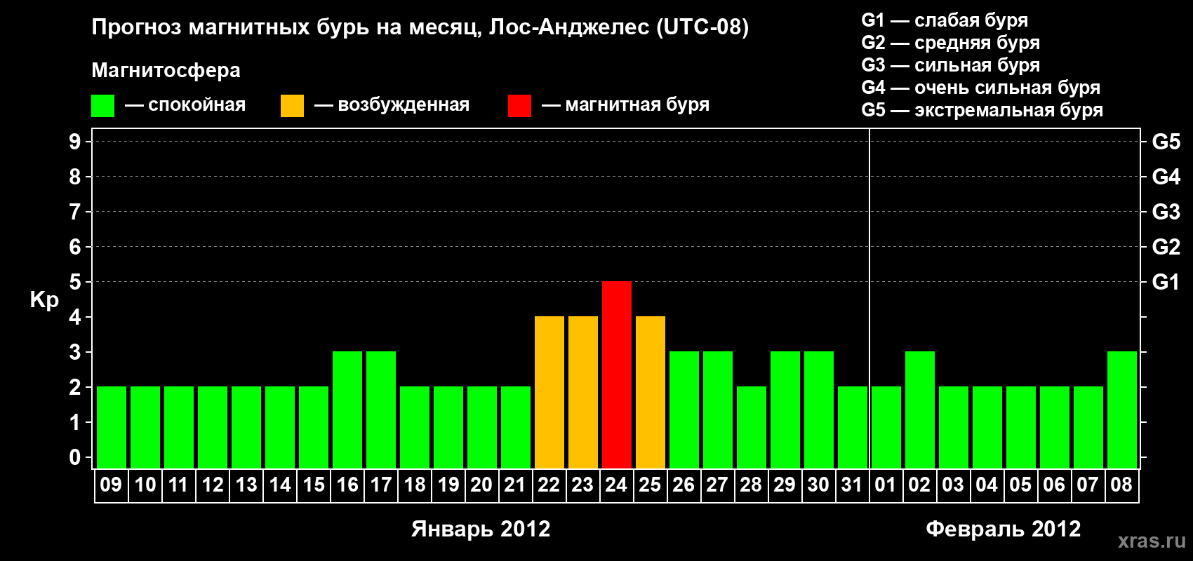Прогноз максимального суточного геомагнитного индекса&nbsp;Kp на <b>1 месяц</b> (31 день) <b>с 09 января по 08 февраля 2012 г</b>