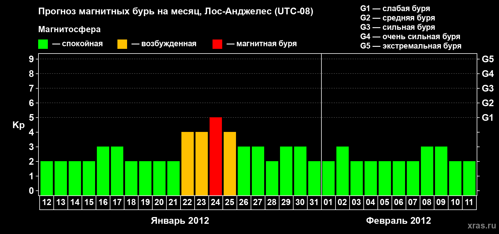 Прогноз максимального суточного геомагнитного индекса&nbsp;Kp на <b>1 месяц</b> (31 день) <b>с 12 января по 11 февраля 2012 г</b>