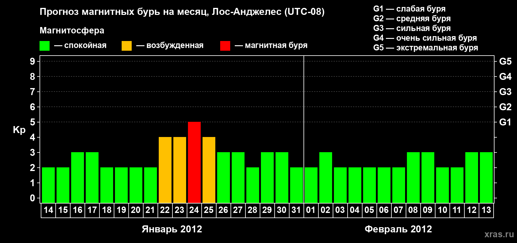 Прогноз максимального суточного геомагнитного индекса&nbsp;Kp на <b>1 месяц</b> (31 день) <b>с 14 января по 13 февраля 2012 г</b>