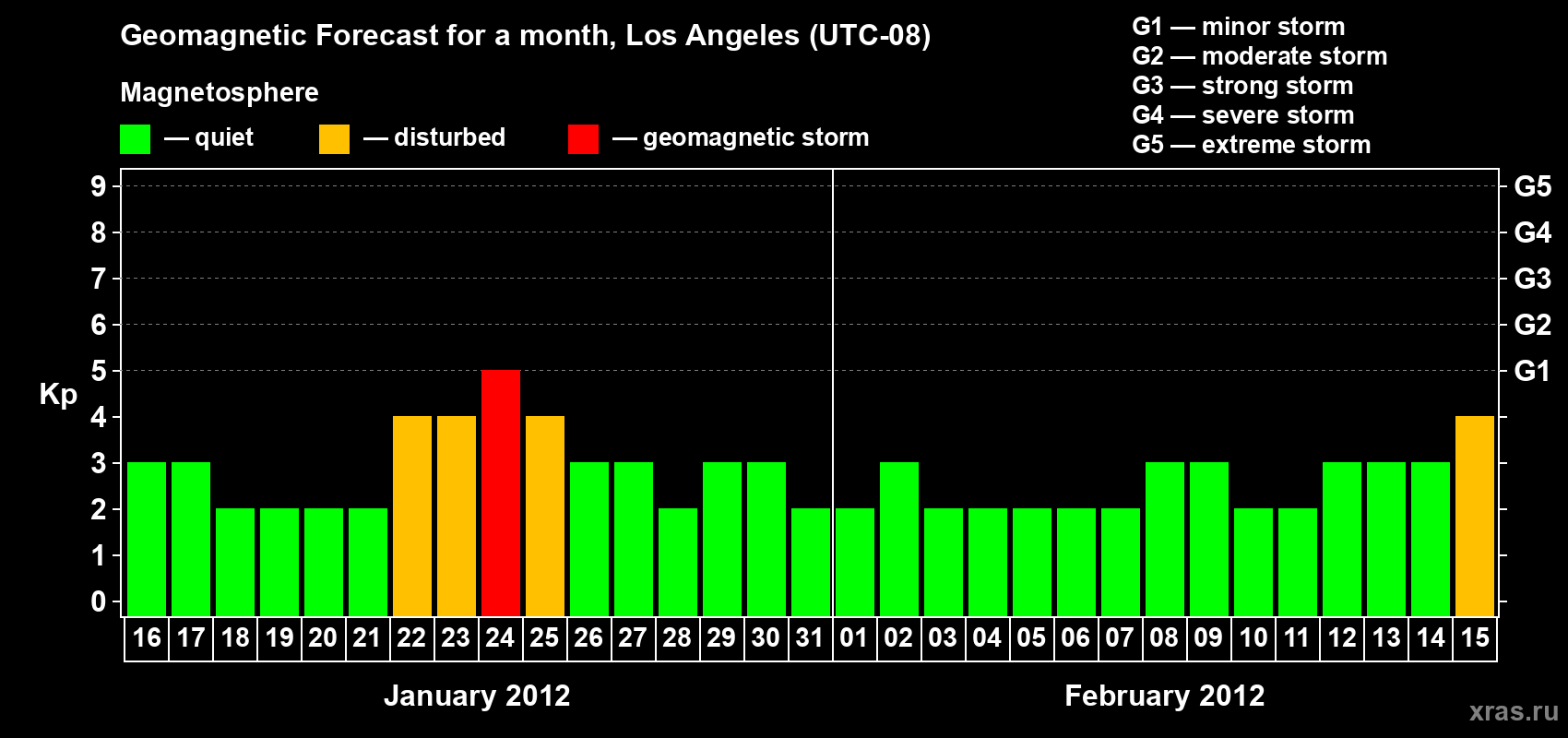 Forecast of the daily maximal value of geomagnetic index&nbsp;Kp for <b>1 month</b> (31 days) <b>from Jan 16, 2012 to Feb 15, 2012</b>
