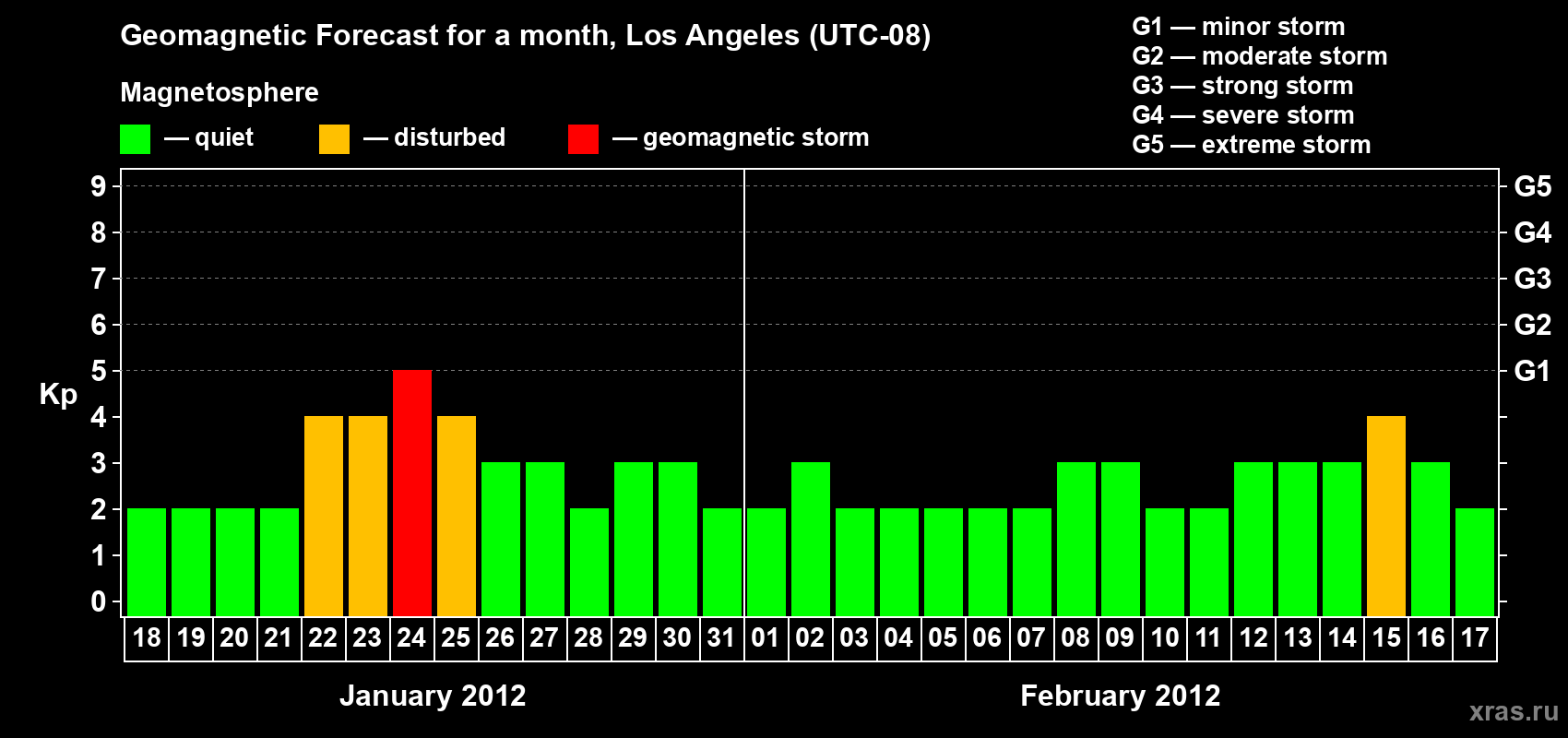 Forecast of the daily maximal value of geomagnetic index&nbsp;Kp for <b>1 month</b> (31 days) <b>from Jan 18, 2012 to Feb 17, 2012</b>