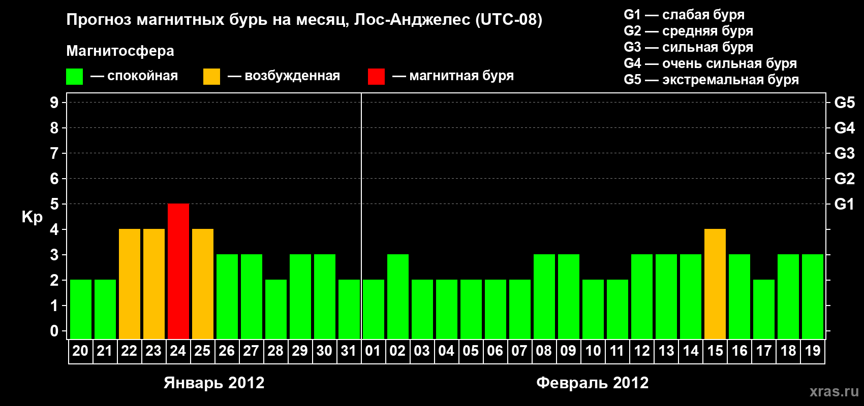 Прогноз максимального суточного геомагнитного индекса&nbsp;Kp на <b>1 месяц</b> (31 день) <b>с 20 января по 19 февраля 2012 г</b>
