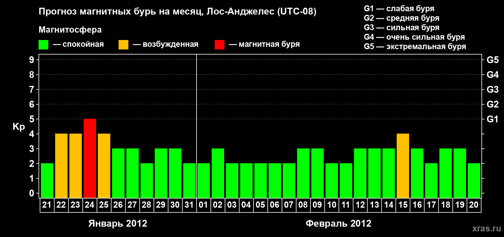 Прогноз максимального суточного геомагнитного индекса&nbsp;Kp на <b>1 месяц</b> (31 день) <b>с 21 января по 20 февраля 2012 г</b>