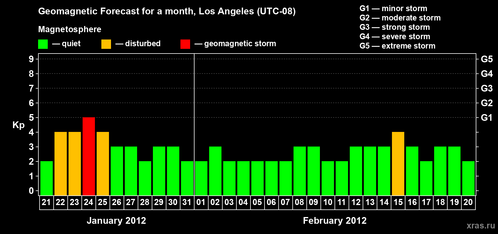 Forecast of the daily maximal value of geomagnetic index&nbsp;Kp for <b>1 month</b> (31 days) <b>from Jan 21, 2012 to Feb 20, 2012</b>